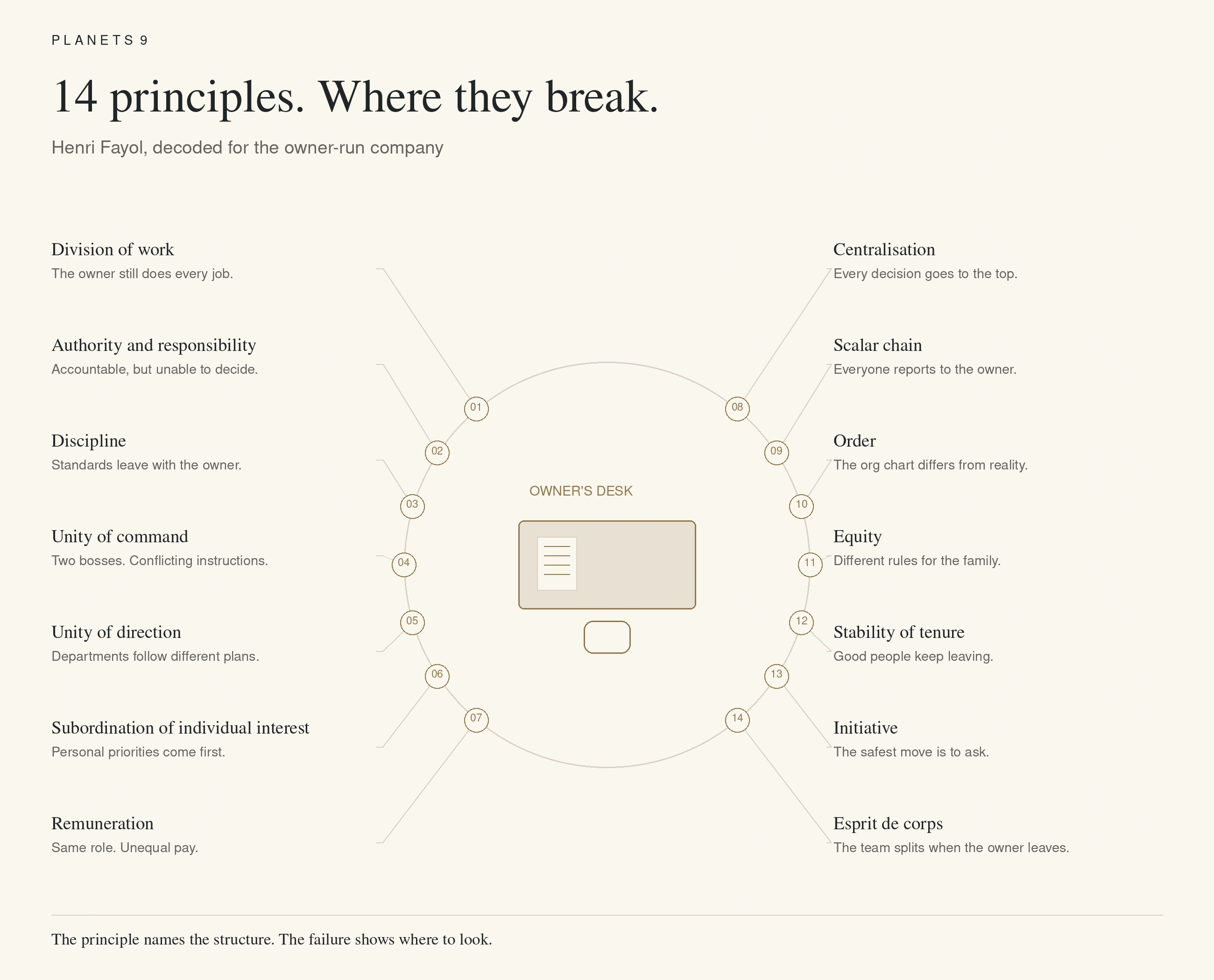 Henri Fayol’s 14 principles around an owner’s desk, each paired with a failure pattern in an owner-run company.