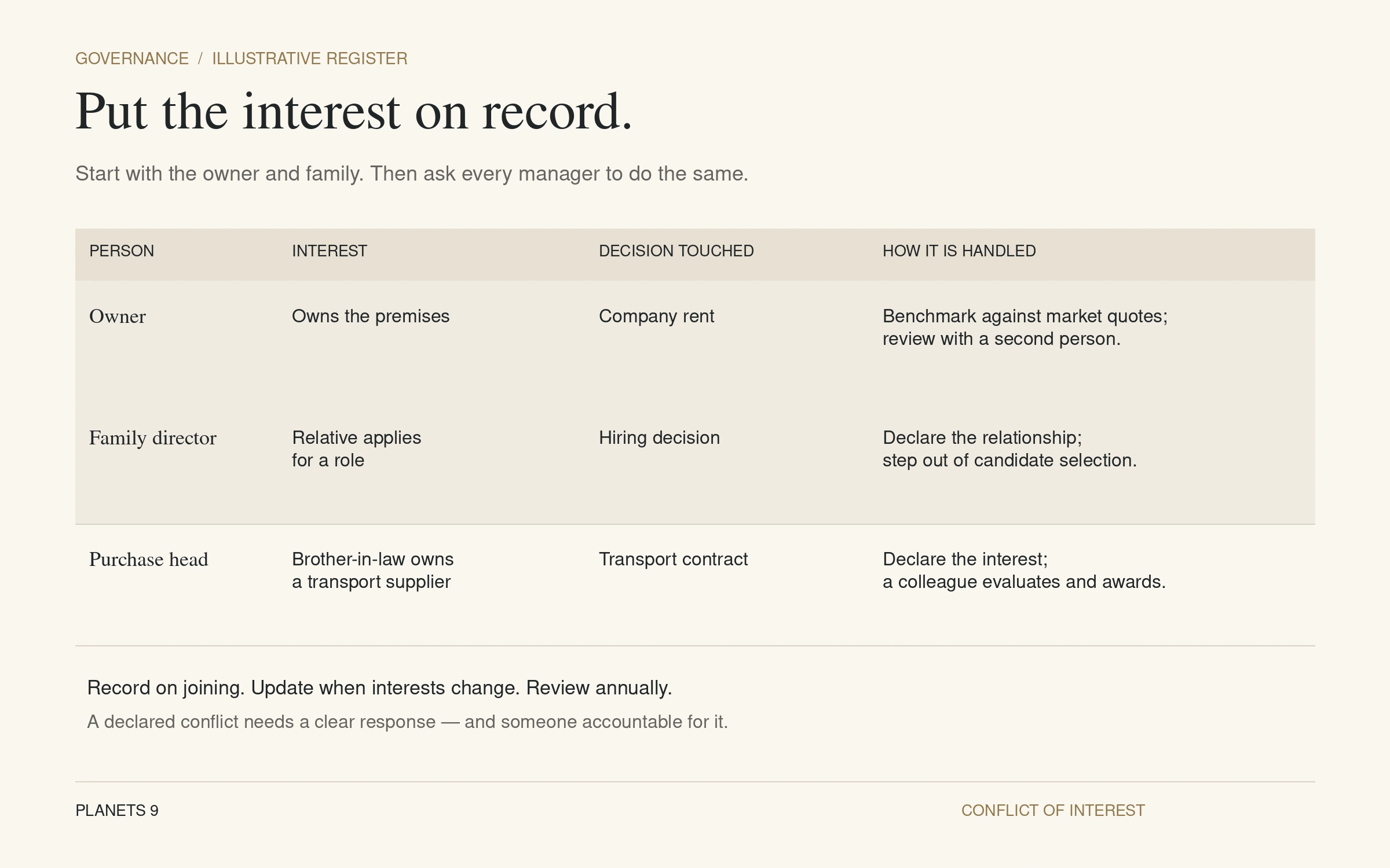 Example conflict of interest register showing owner, family director and purchase head interests, affected decisions and safeguards.