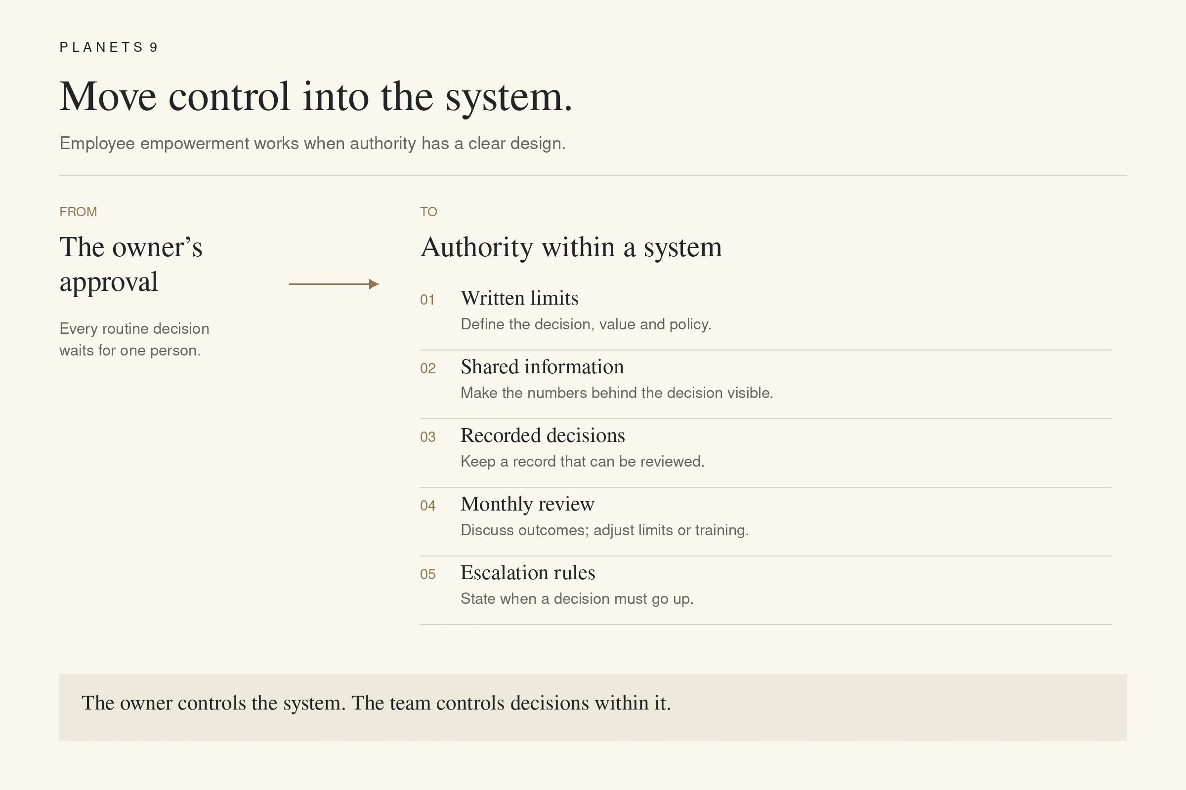 Control shifts from owner approval to written limits, shared information, recorded decisions, monthly review and escalation rules.