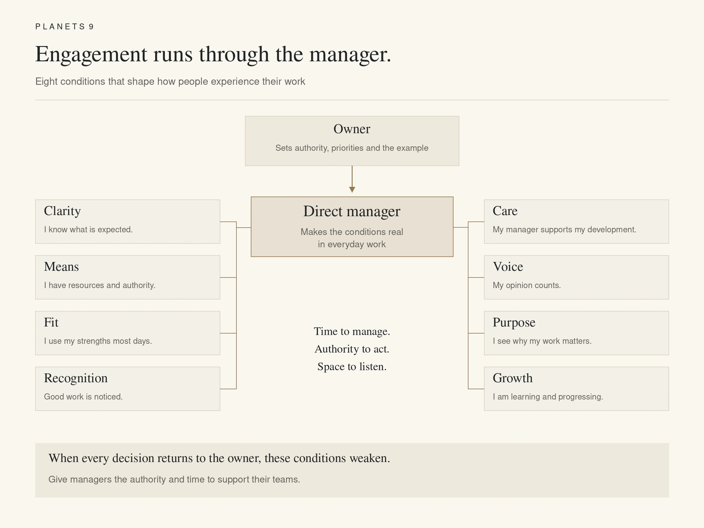Eight engagement drivers connected through the direct manager: clarity, means, fit, recognition, care, voice, purpose and growth.