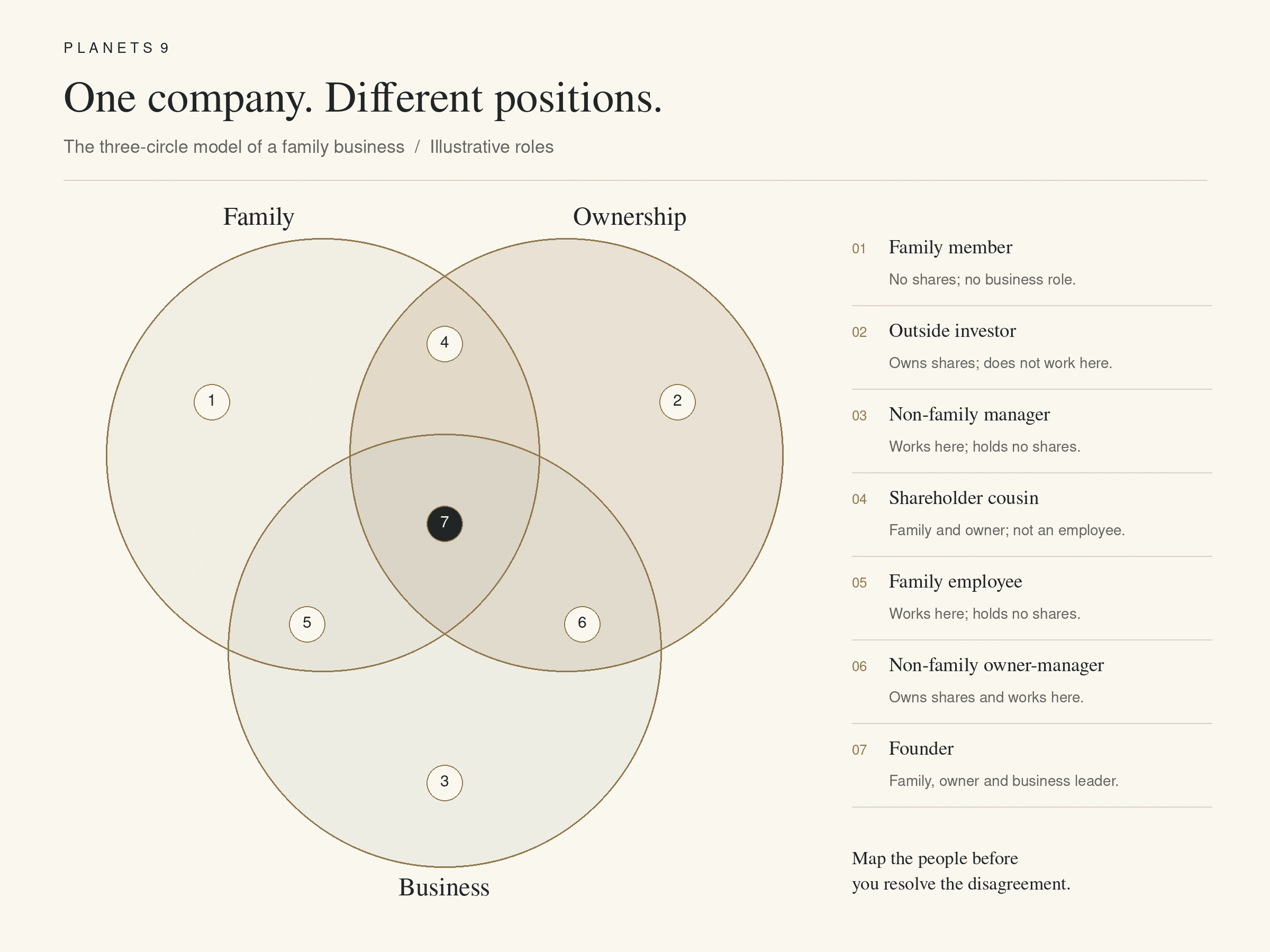 Three-circle model showing family, ownership and business, with seven illustrative roles placed in the corresponding overlaps.