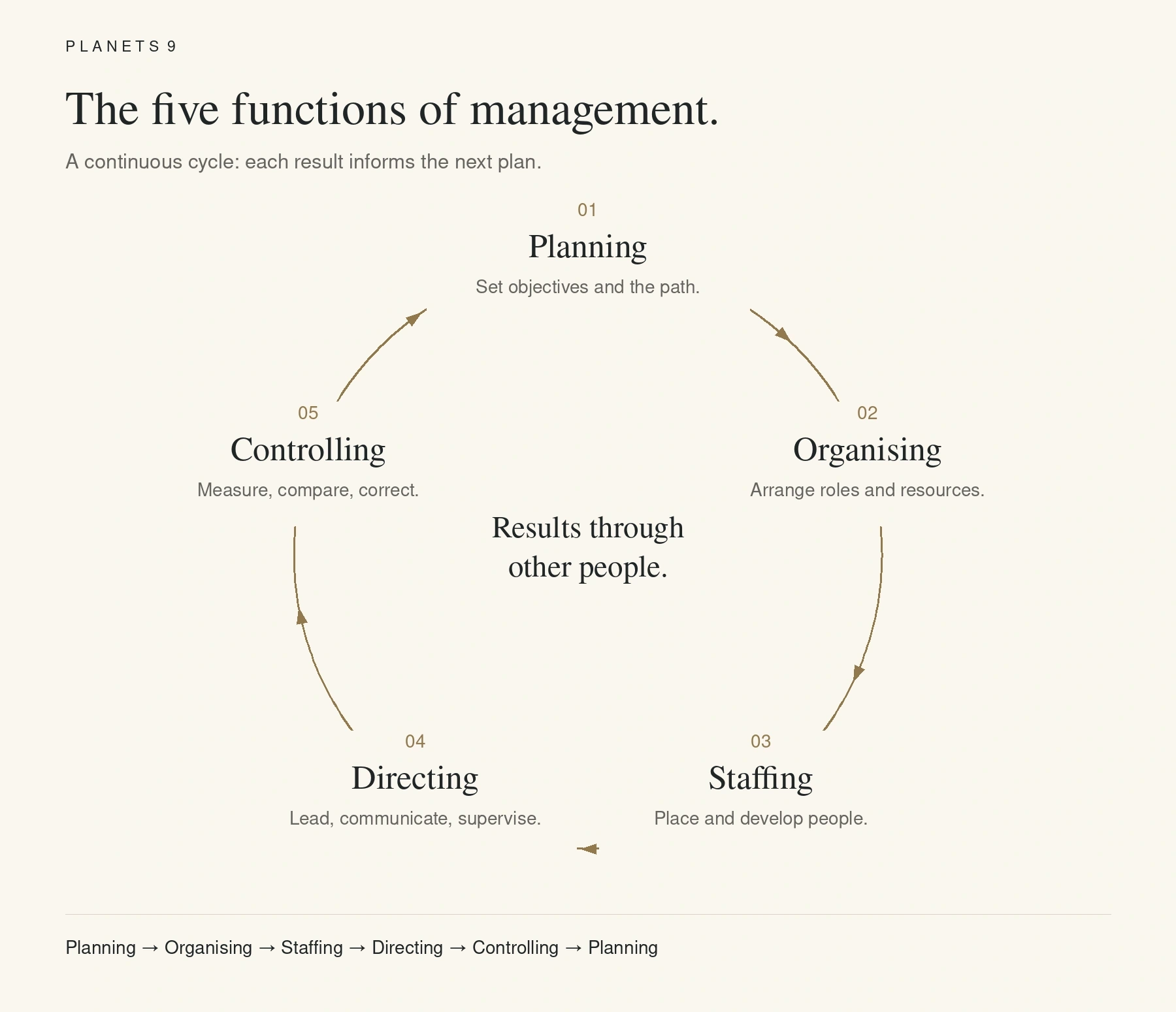 Management cycle from planning through organising, staffing, directing and controlling, returning to planning.