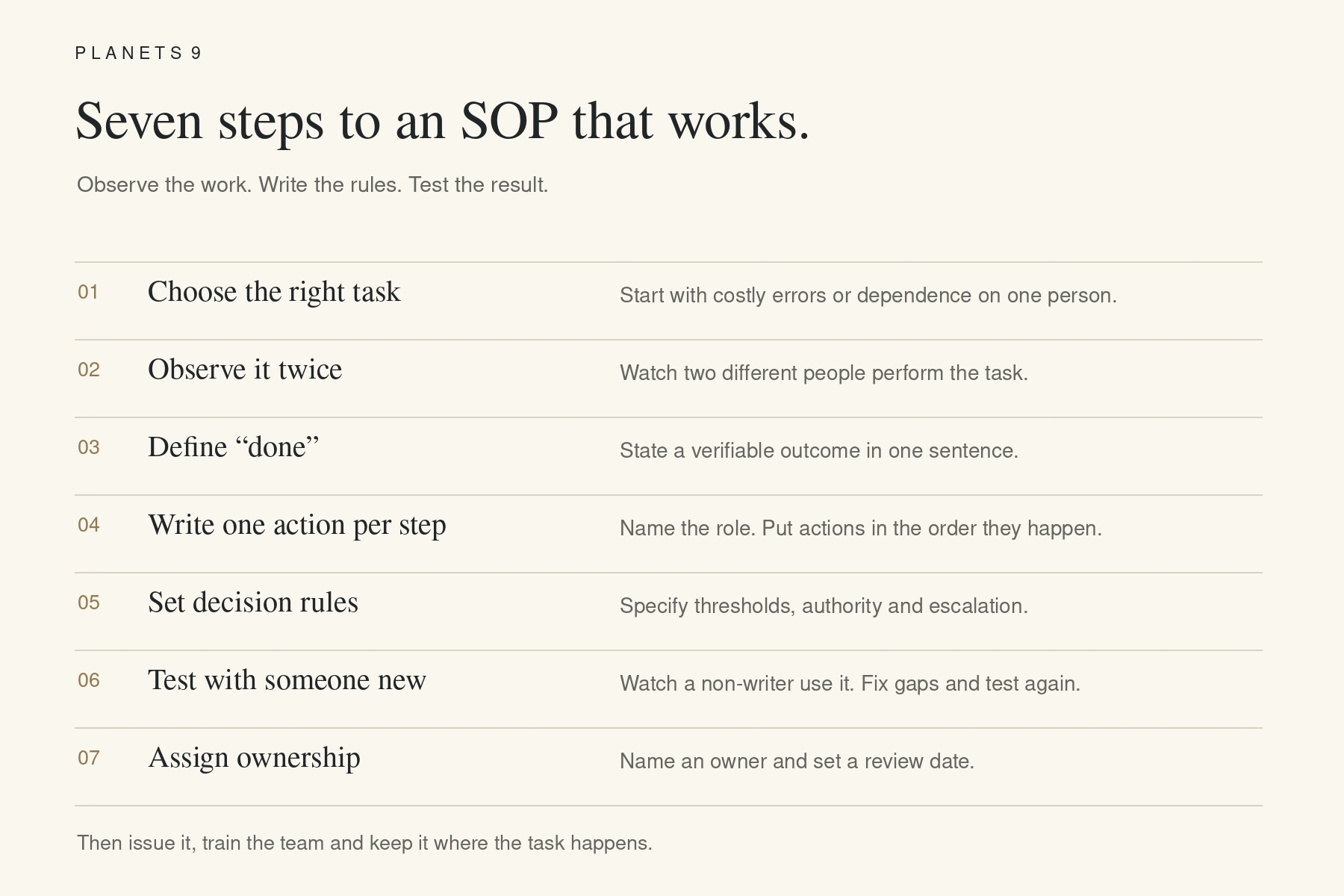 Seven steps to write an SOP: choose the task, observe, define the outcome, write steps, set decision rules, test and assign ownership.