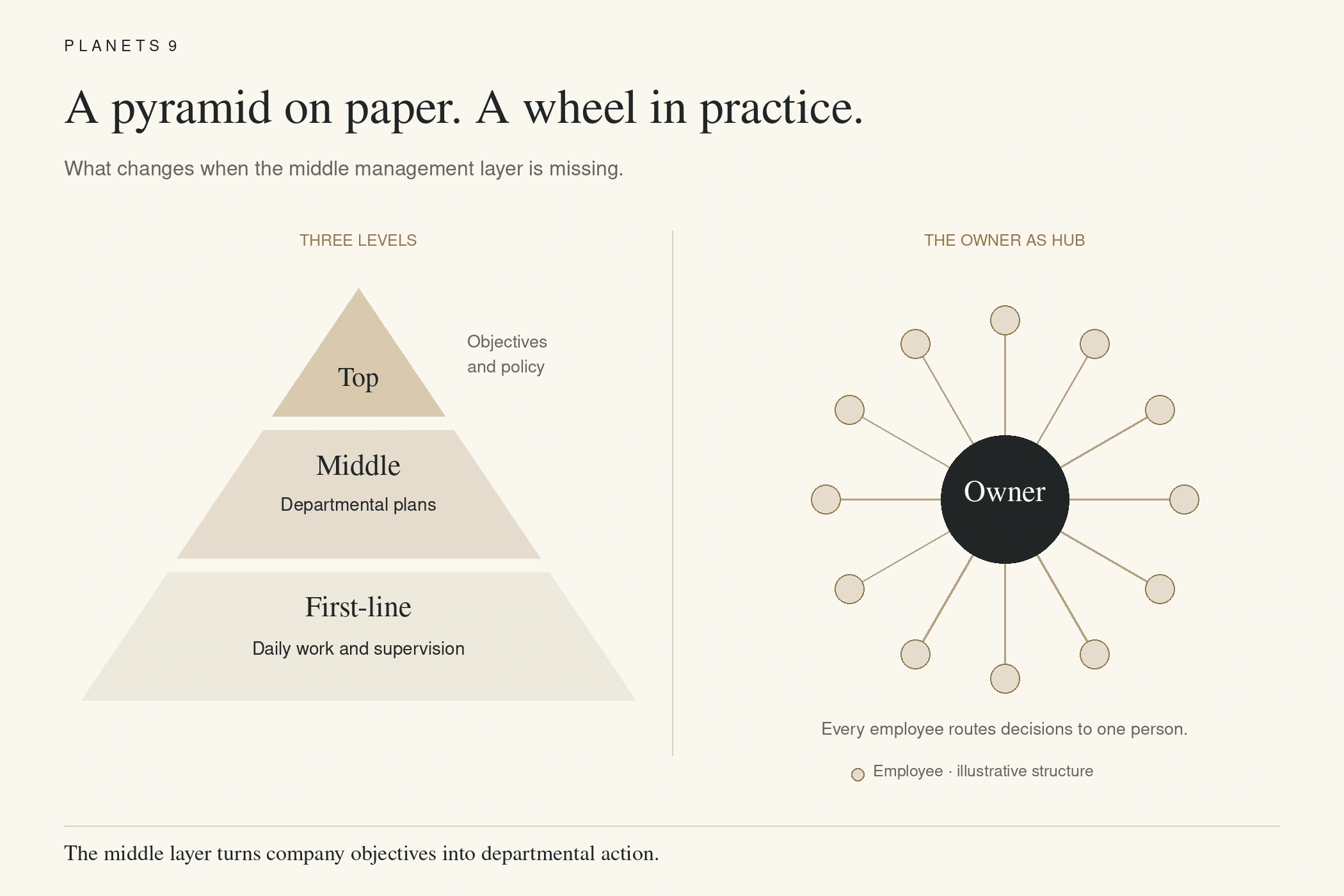 Three-level management pyramid beside a hub-and-spoke structure where every employee routes decisions to the owner.