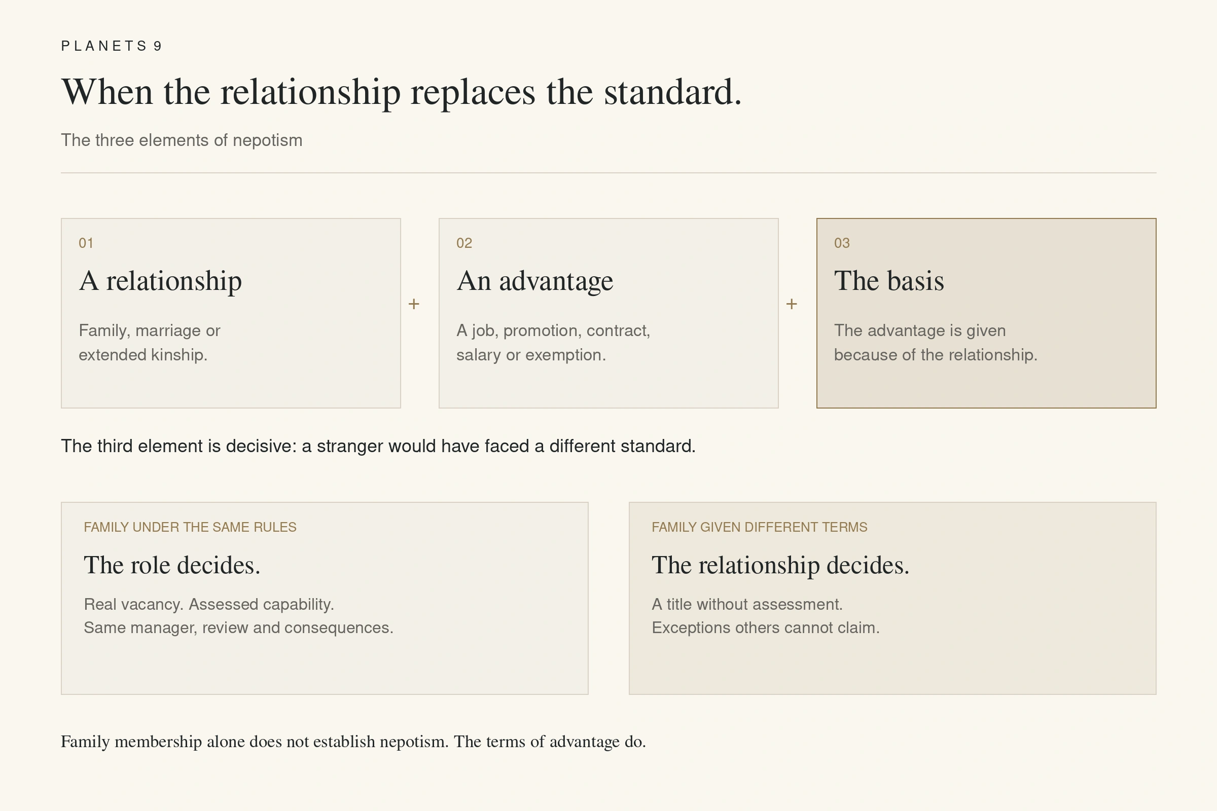 Three elements of nepotism: a family relationship, an advantage and the relationship replacing the usual standard.