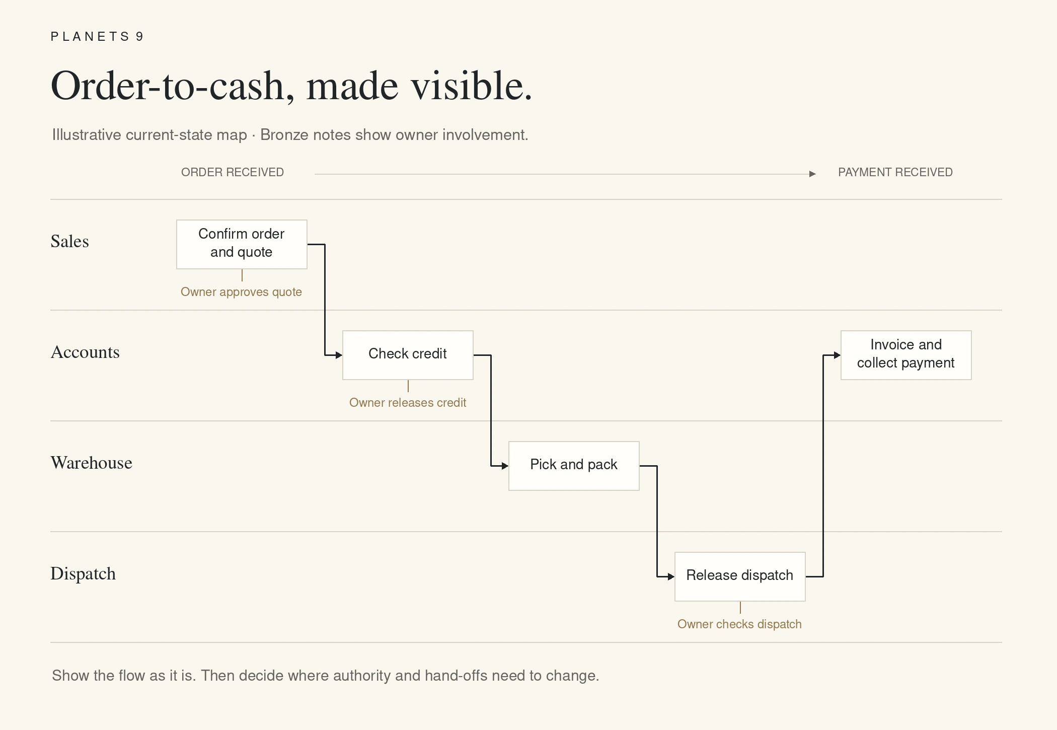 Order-to-cash swim-lane map across sales, accounts, warehouse and dispatch, highlighting owner approvals.