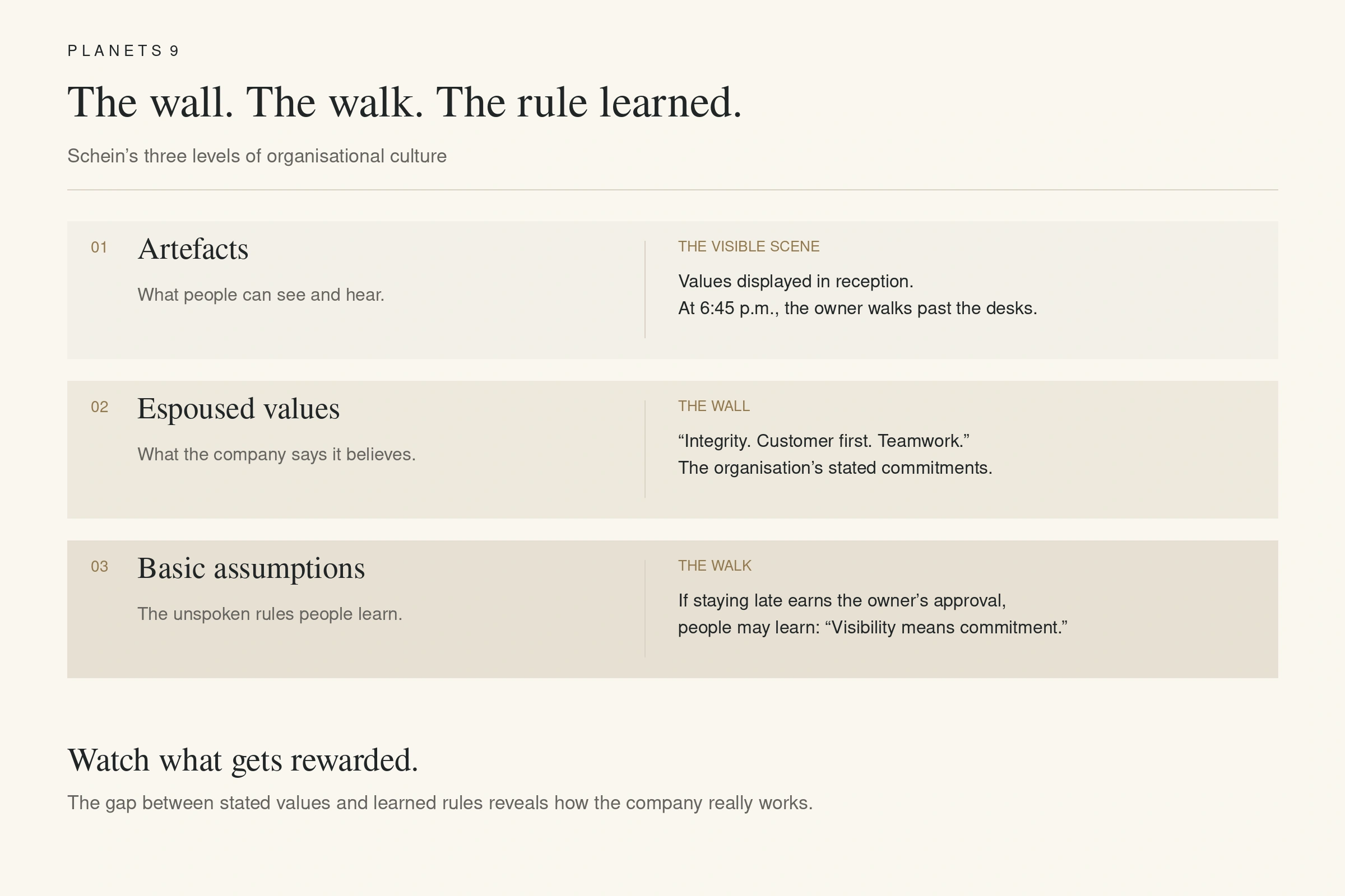 Artefacts, espoused values and basic assumptions explained through stated company values and the owner’s everyday behaviour.