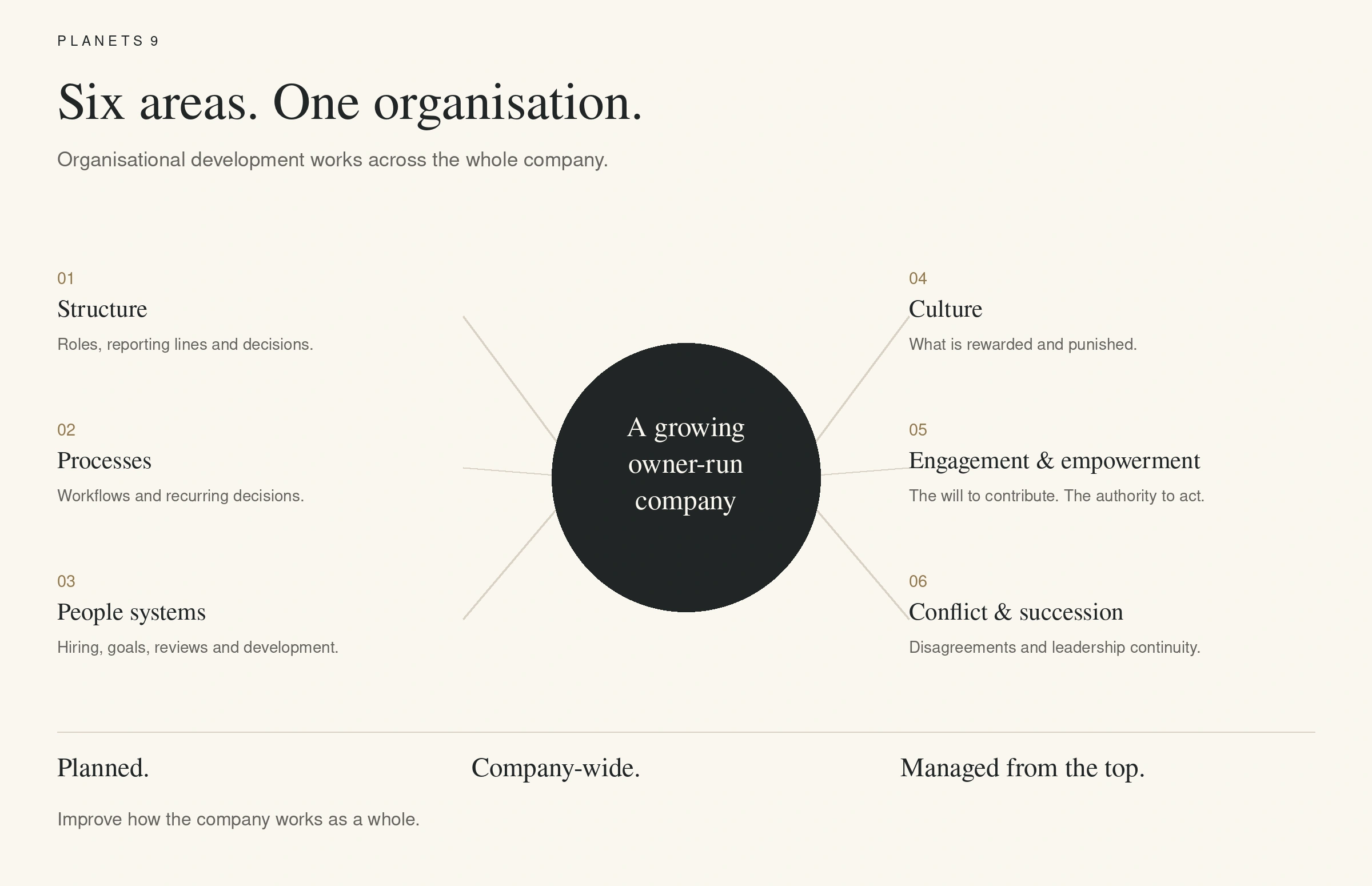 Six organisational development areas surrounding a growing company: structure, processes, people systems, culture, engagement and empowerment, conflict and succession.