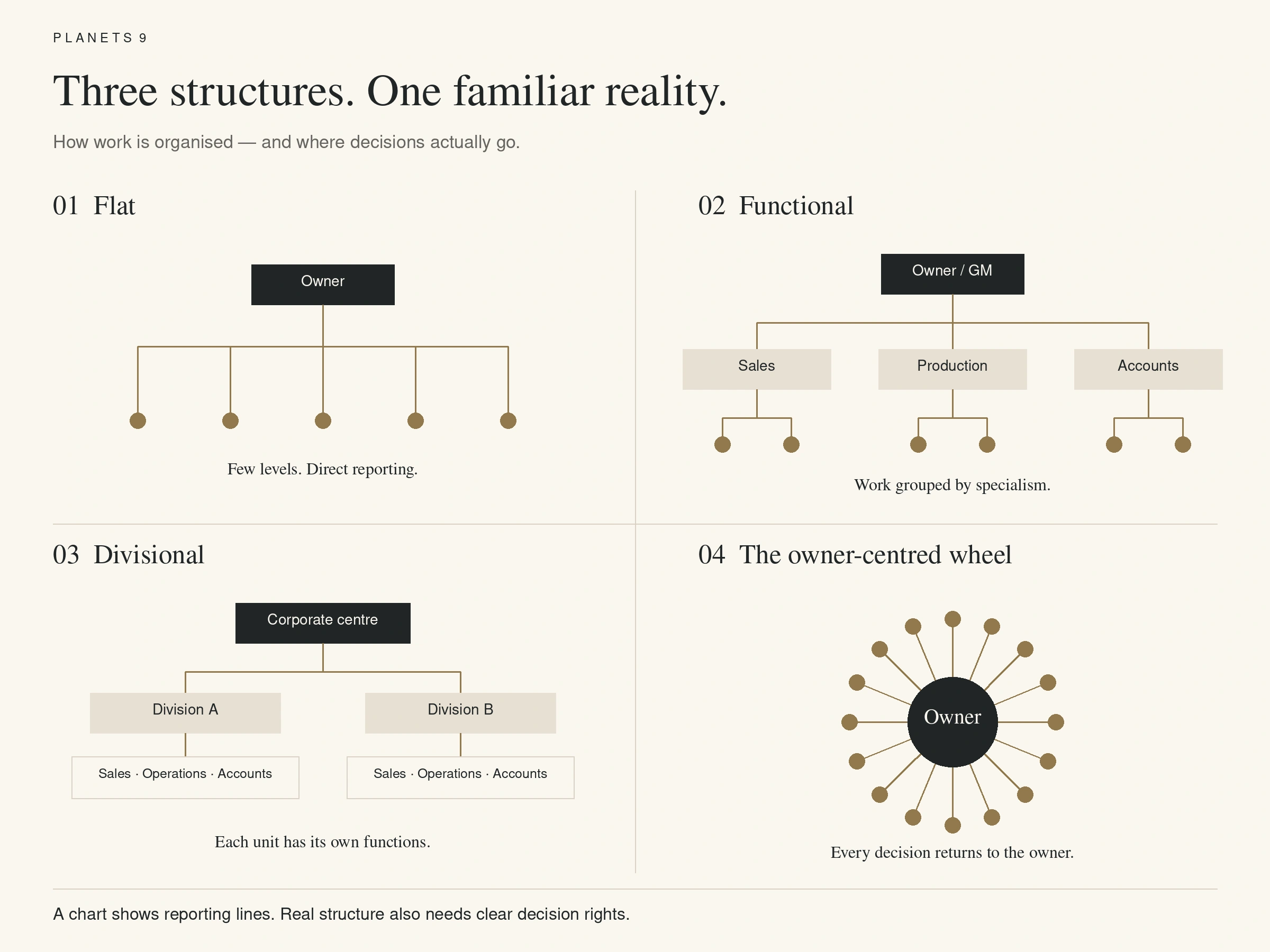 Flat, functional and divisional structures compared with an owner-centred wheel where every decision returns to the owner.