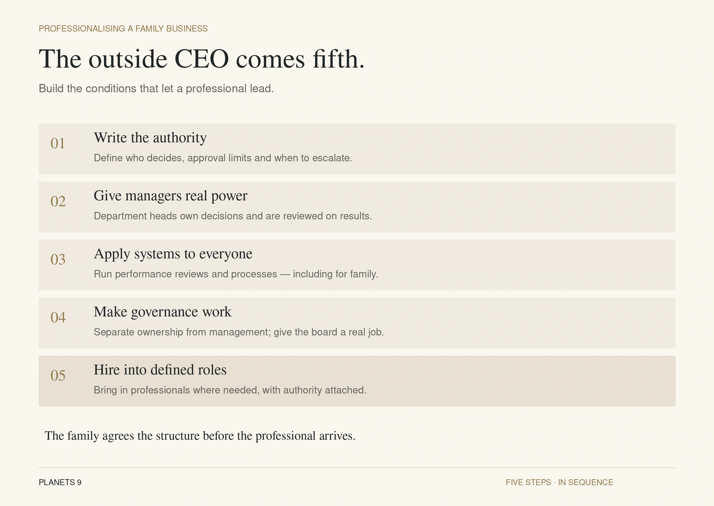 Five steps to professionalising a family business: written authority, empowered managers, shared systems, governance and professional hiring.