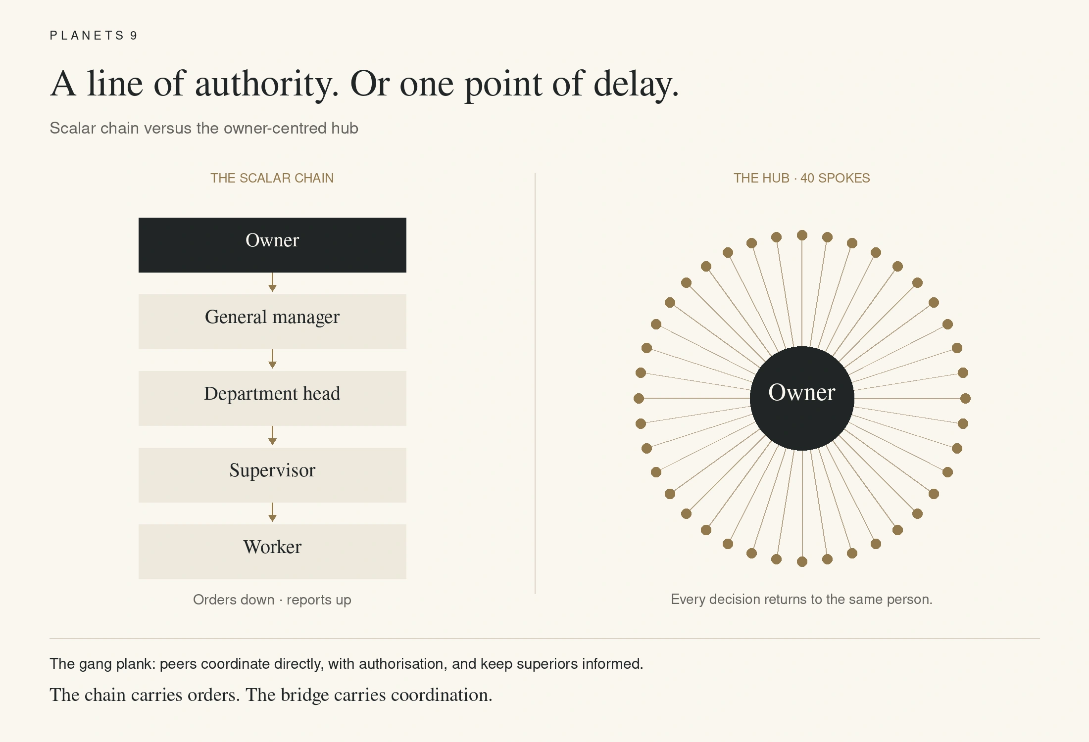 Five-role authority chain beside an owner-centred hub with forty spokes, showing how decisions concentrate at the top.