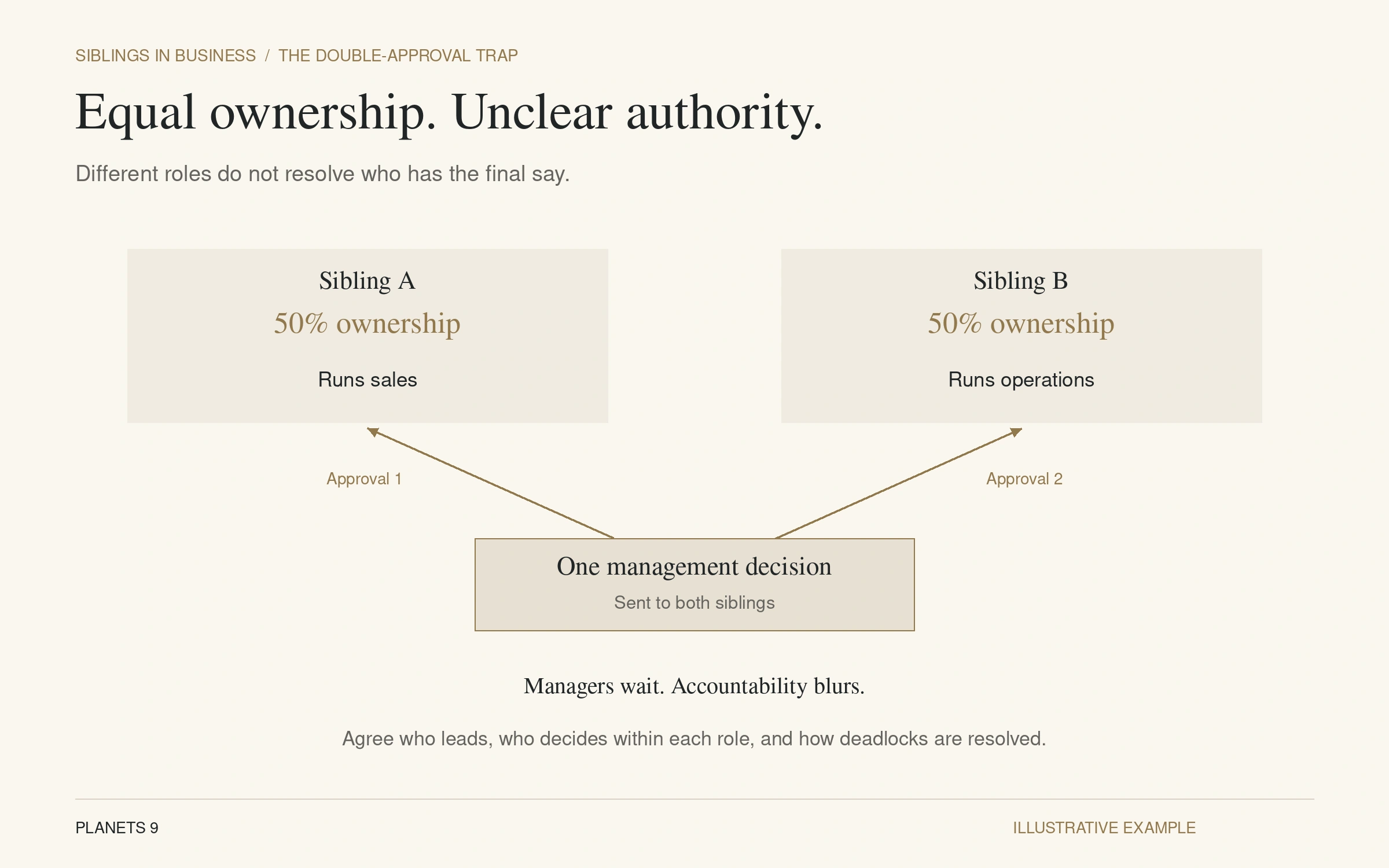 Two siblings with equal ownership and different roles both receive the same management decision for approval.