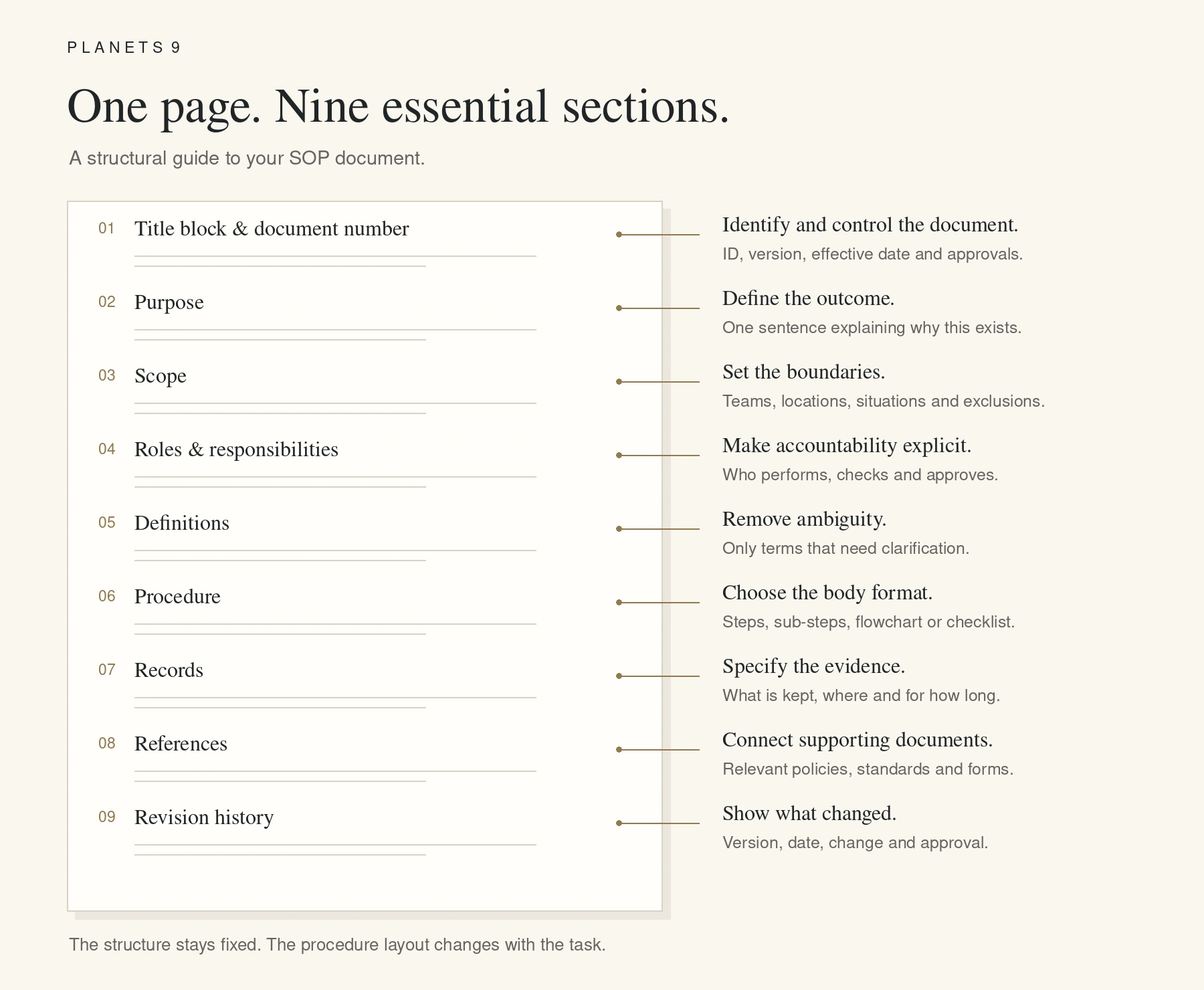 The nine sections of an SOP, in order.” Alt: “Annotated SOP page showing title block, purpose, scope, roles, definitions, procedure, records, references and revision history.