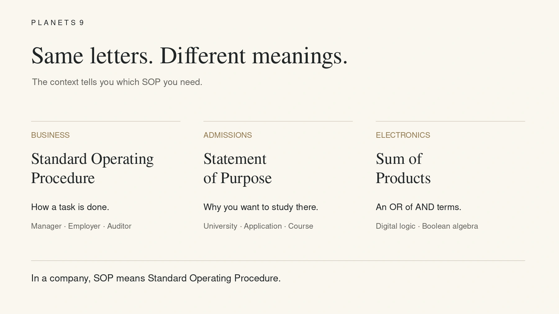 Three meanings of SOP: Standard Operating Procedure in business, Statement of Purpose in admissions, and Sum of Products in electronics.