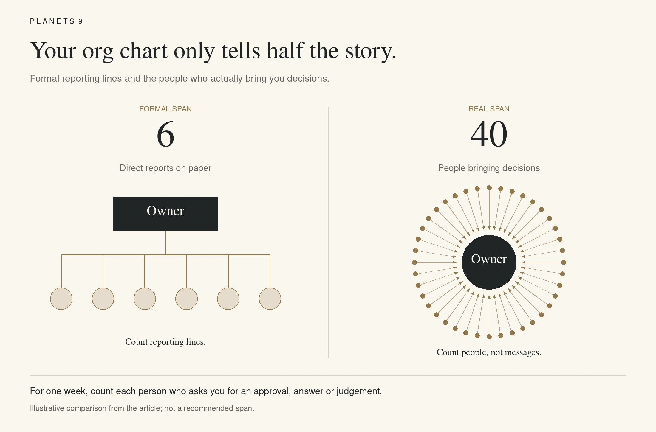 Six formal direct reports compared with forty people bringing decisions to the same owner.