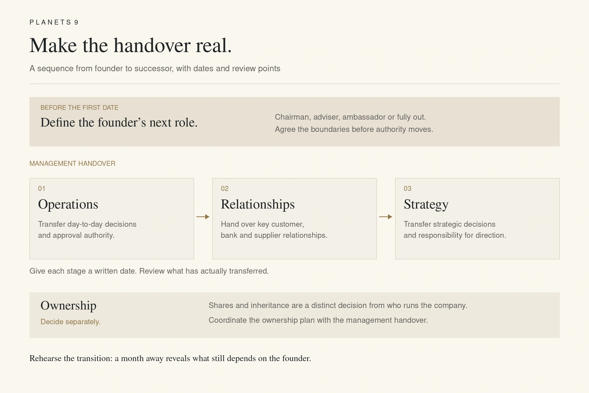 Succession handover through operations, relationships and strategy, with ownership decided separately and the founder’s next role defined first.