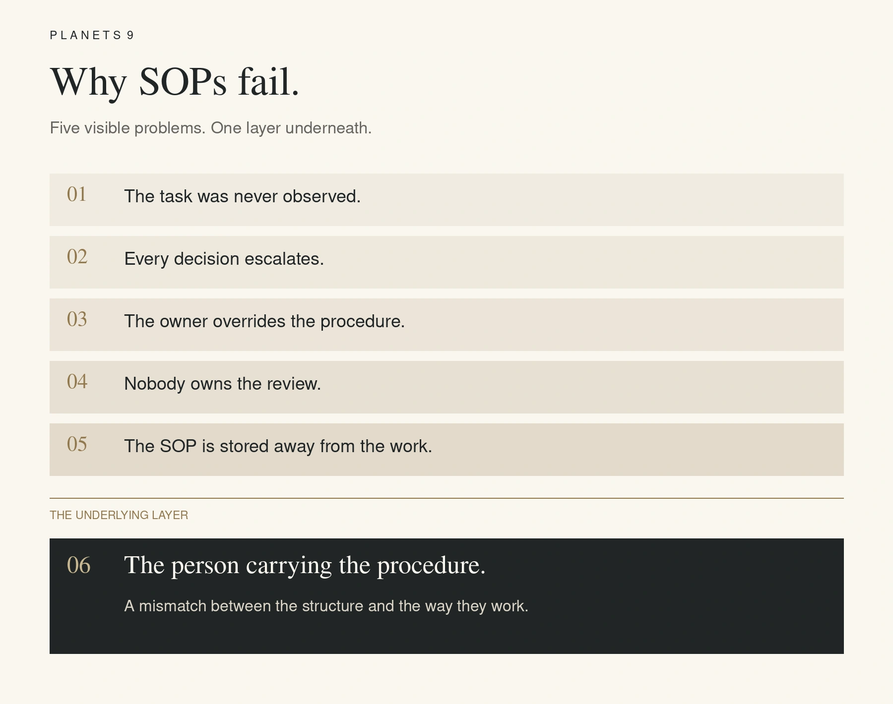Five procedural causes of SOP failure above a sixth layer: the fit between the procedure and its owner.